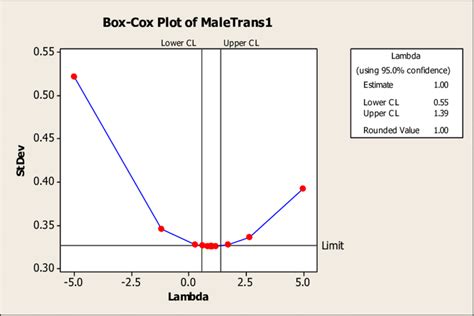 r box cox transformation|box cox for negative values.